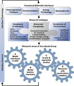 Research topics and challenges of the Libuda group